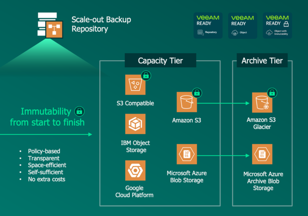 Veeam Cloud Connect